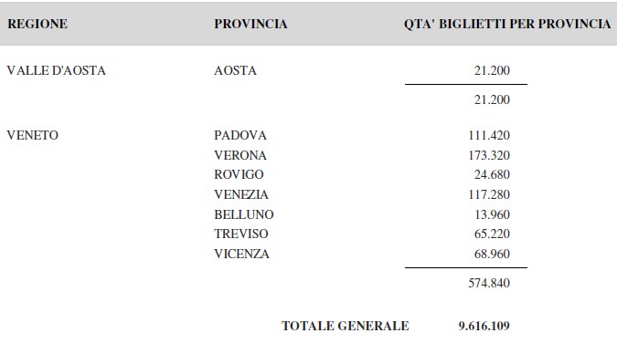 Lotteria Italia biglietti venduti Valle dAosta Veneto | AGIMEG Lotteria Italia biglietti venduti Valle d'Aosta Veneto