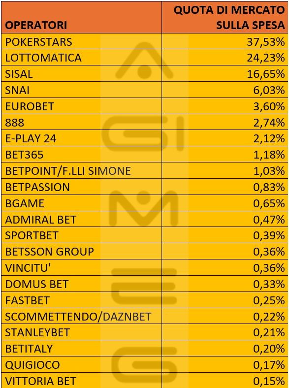 Poker a torneo online dicembre 2025 quote spesa operatori | AGIMEG Poker a torneo online dicembre 2025 quote spesa operatori