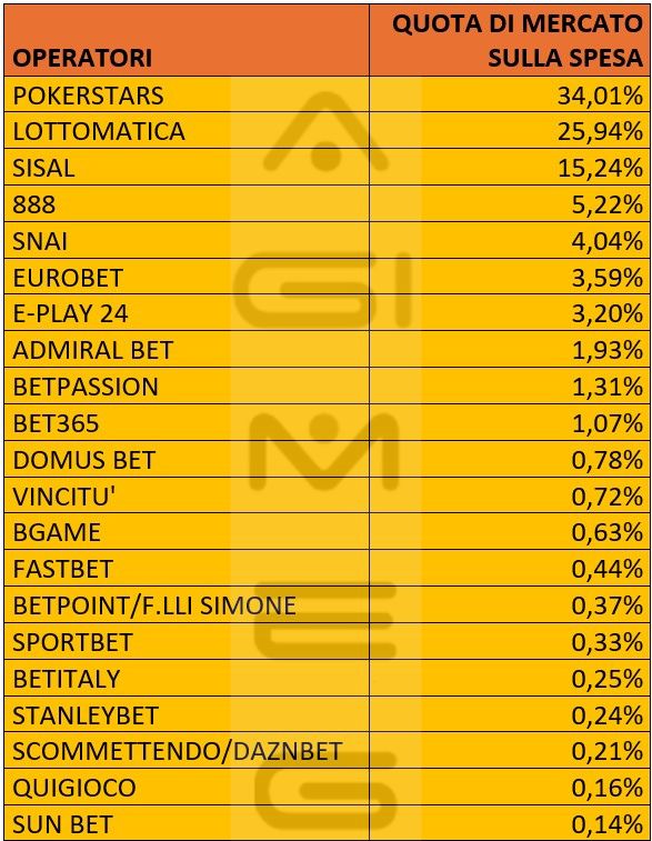 Poker cash online spesa operatori a dicembre 2025 | AGIMEG Poker cash online spesa operatori a dicembre 2025