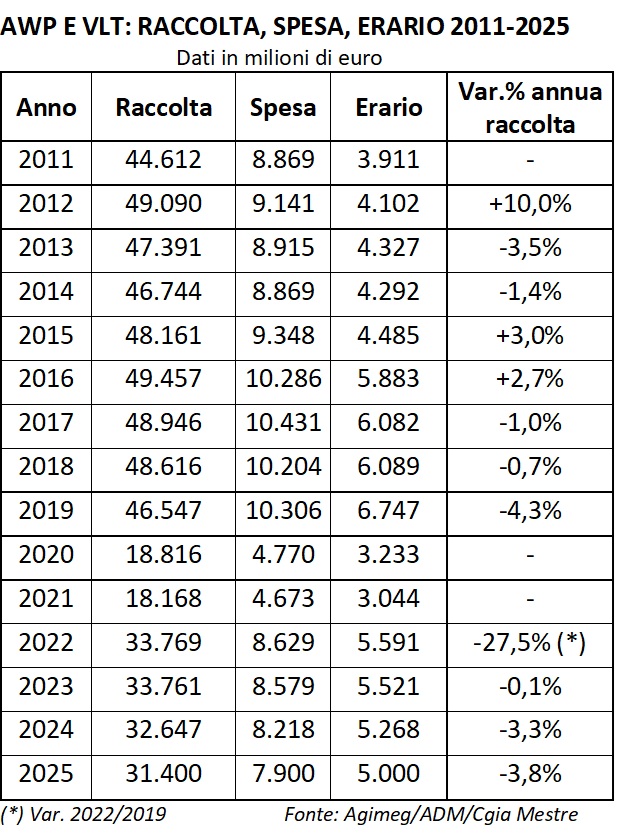 Raccolta awp e vlt 2011-2025 | AGIMEG