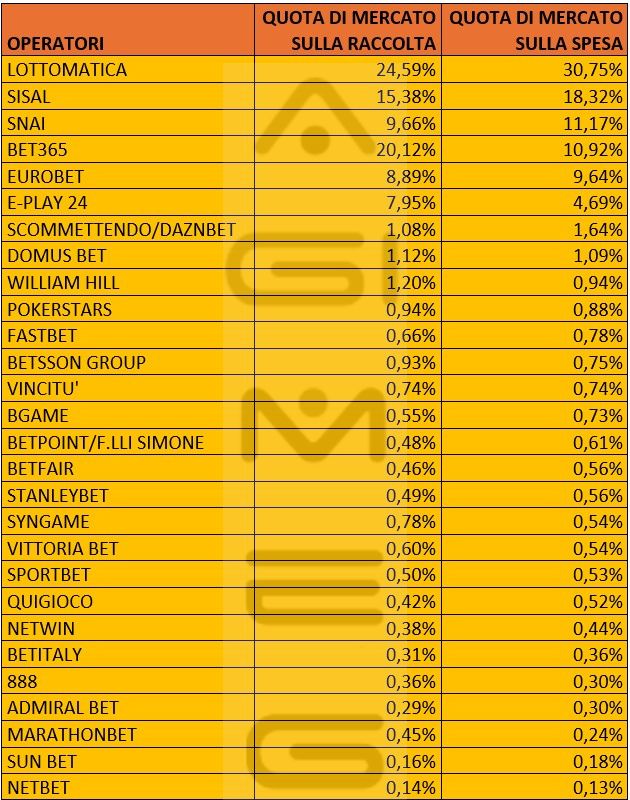 Grafico quote mercato scommesse online dicembre 2025 Lottomatica Sisal Snaitech - Agimeg