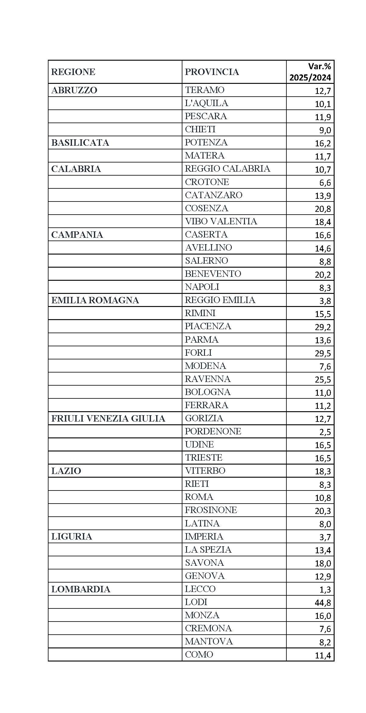 Variazione vendita Lotteria Italia per provincia e regione | AGIMEG Variazione vendita Lotteria Italia per provincia e regione
