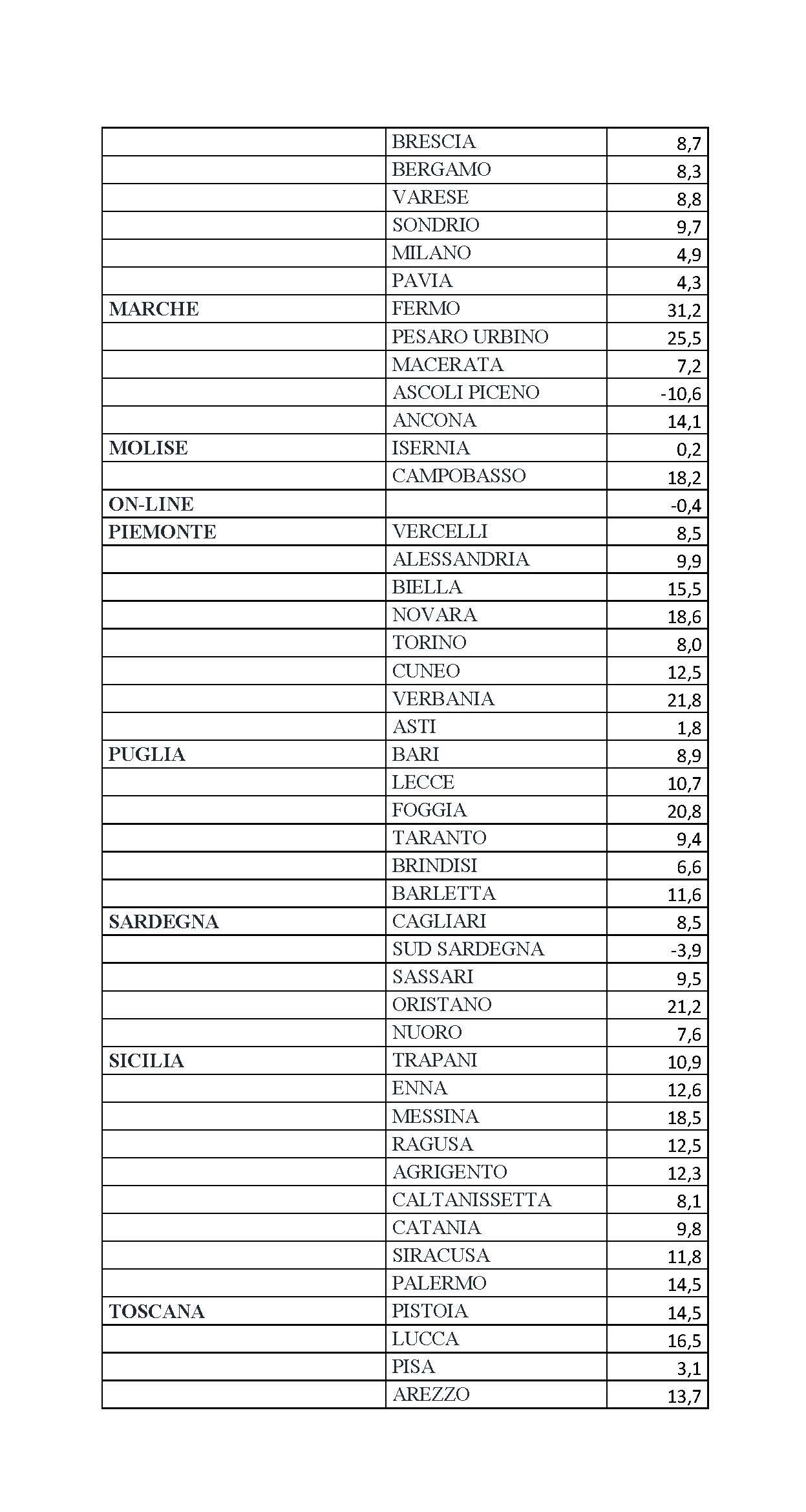Variazione vendita Lotteria Italia per provincia e regione | AGIMEG Variazione vendita Lotteria Italia per provincia e regione