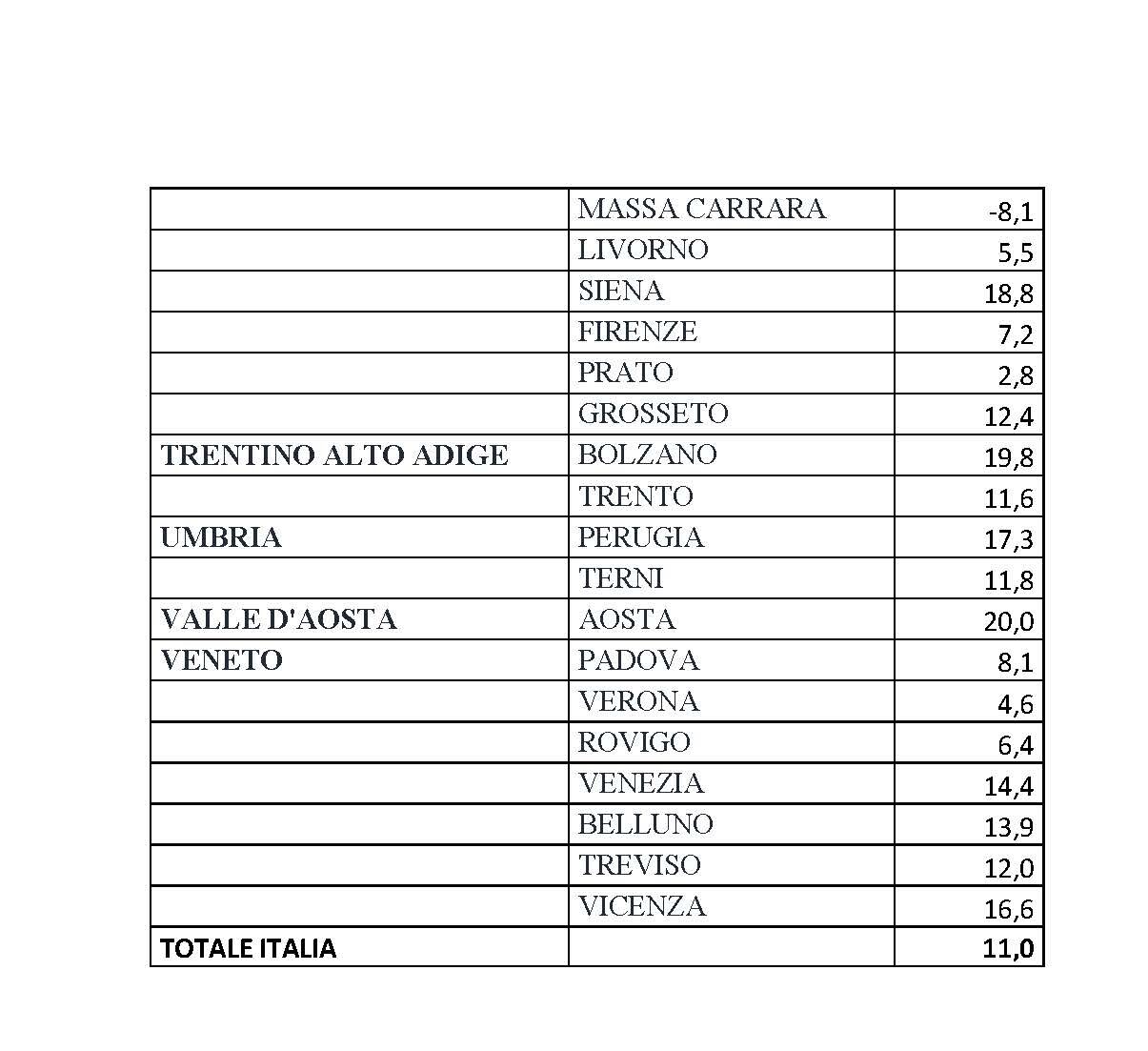 Variazione vendita Lotteria Italia per provincia e regione | AGIMEG Variazione vendita Lotteria Italia per provincia e regione