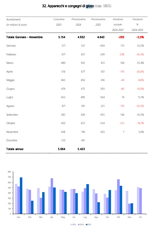 apparecchi da gioco novembre 2025