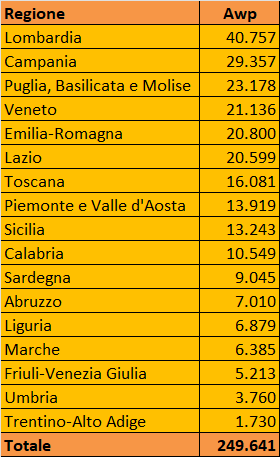Distribuzione awp slot in Italia divise per regione | AGIMEG Distribuzione awp slot in Italia divise per regione
