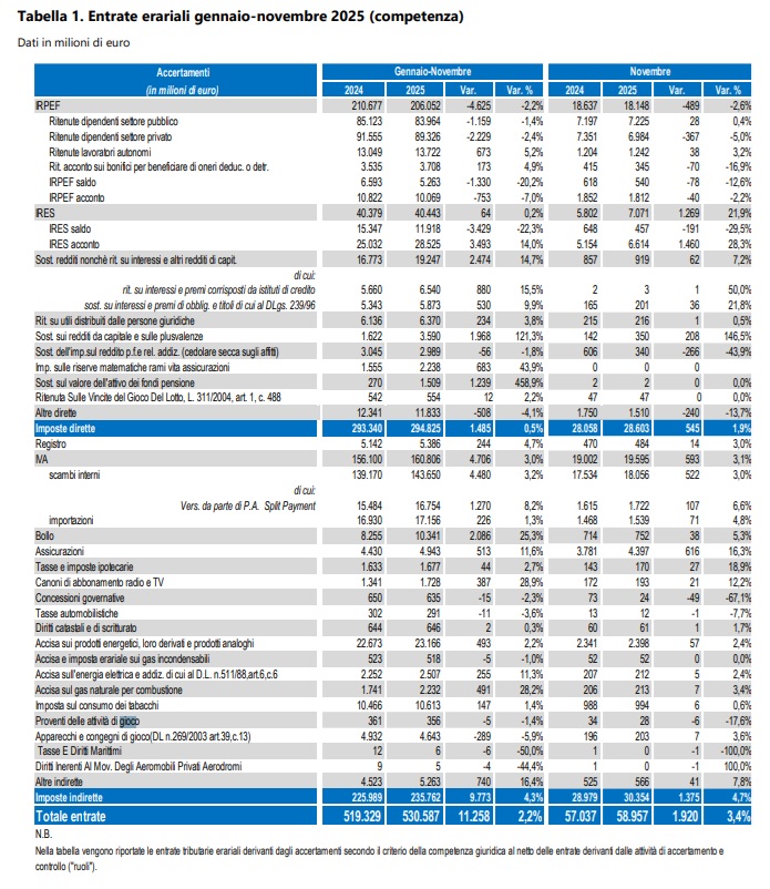 entrate erariali gennaio-novembre 2025