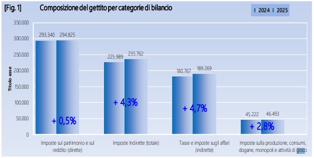 entrate novembre 2025