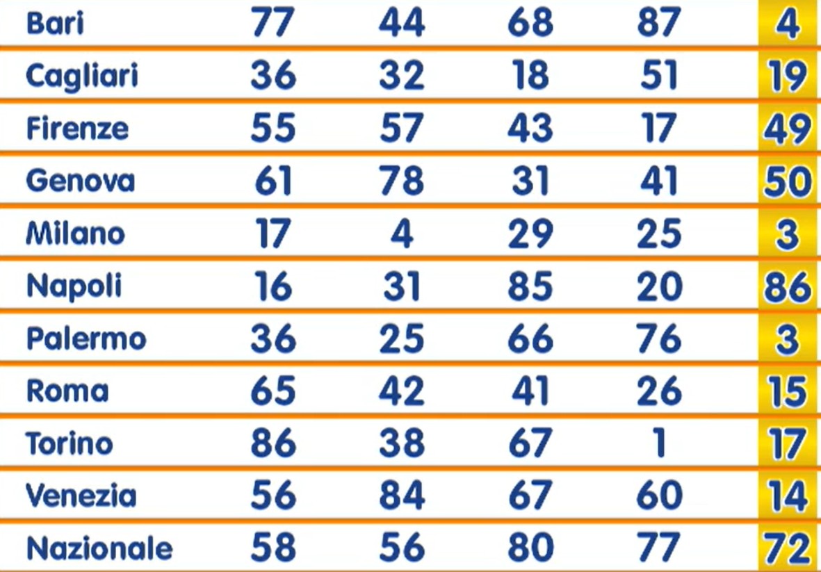 estrazione-lotto-venerdì-16-gennaio-2026 | AGIMEG Tabella estrazione Lotto di venerdì 16 gennaio 2026