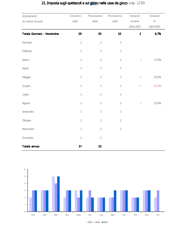 imposta case da gioco novembre 2025