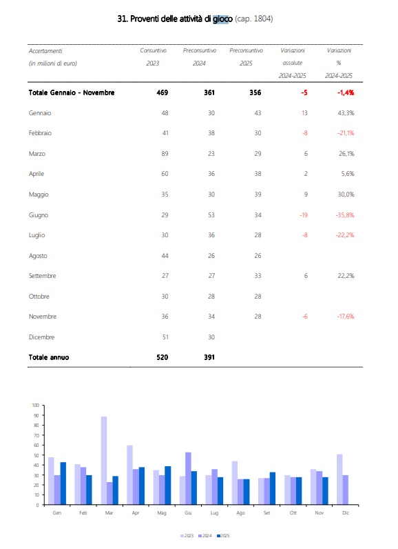 proventi gioco novembre 2025