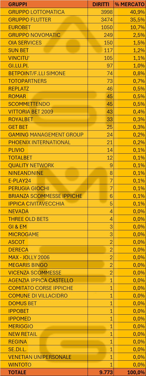Scommesse agenzie e corner per gruppi