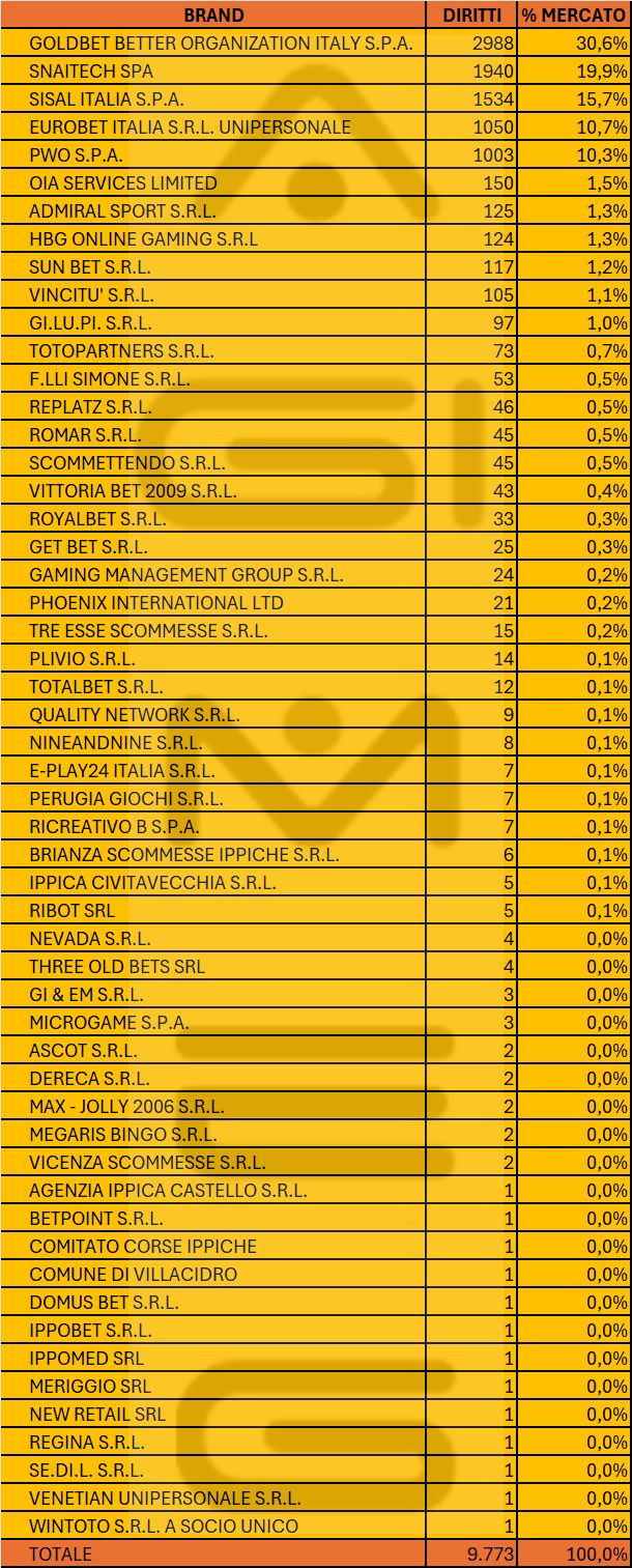 Scommesse agenzie e corner per brand