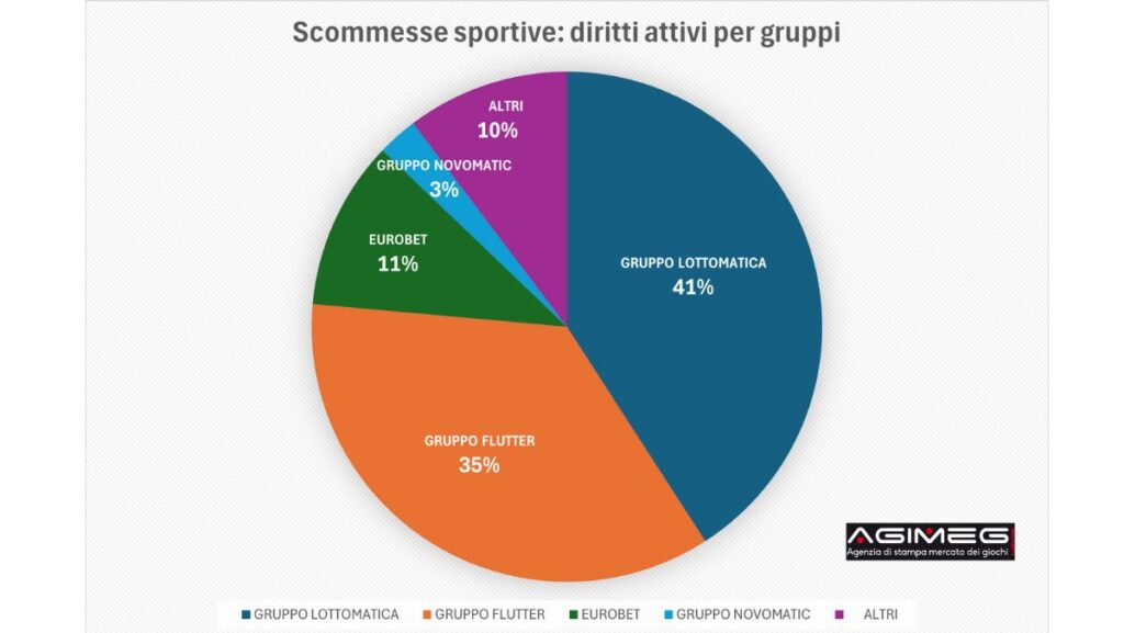 Scommesse diritti attivi per gruppi