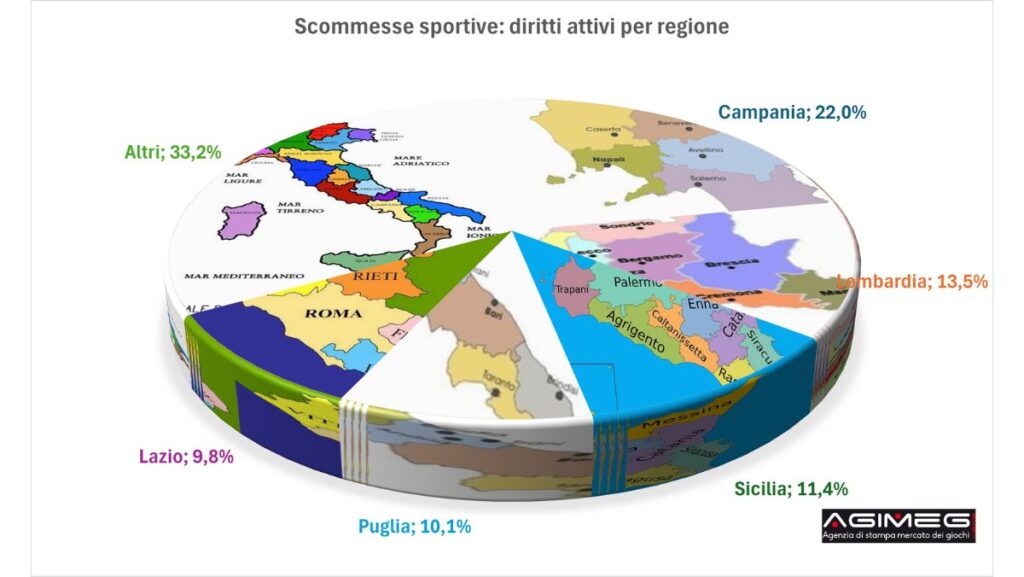 Scommesse diritti attivi per regione