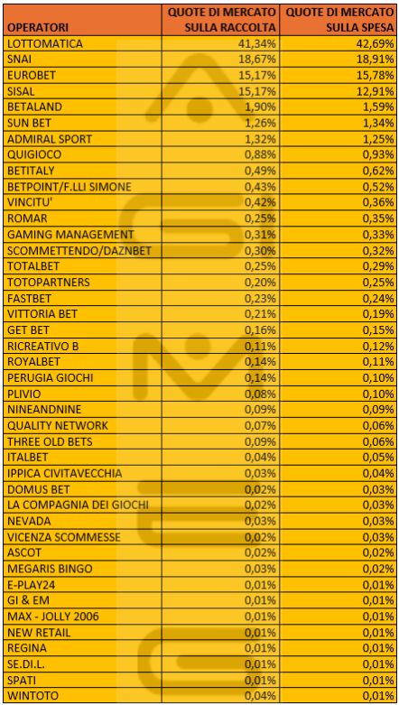 Scommesse in agenzia 2025, quote raccolta e spesa operatori | AGIMEG Scommesse in agenzia 2025, quote raccolta e spesa operatori