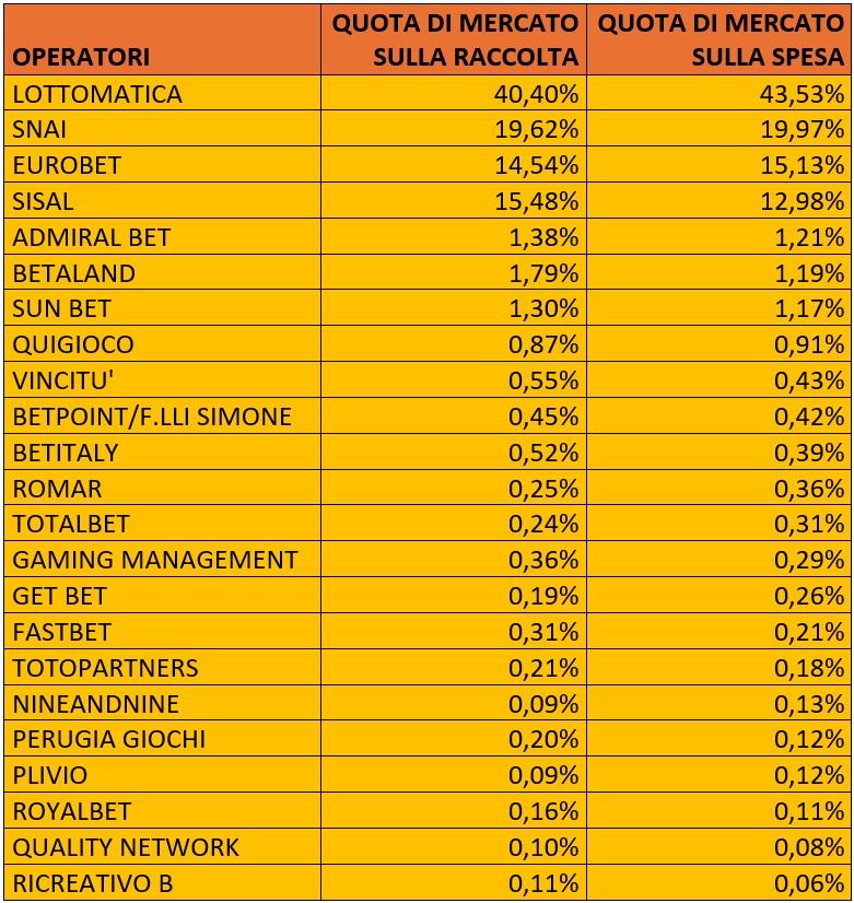 Scommesse in agenzia quote di mercato operatori a dicembre 2025 | AGIMEG Scommesse in agenzia quote di mercato operatori a dicembre 2025
