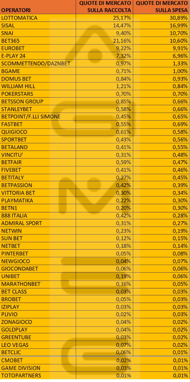 Scommesse online 2025, quote raccolta e spesa operatori | AGIMEG Scommesse online 2025, quote raccolta e spesa operatori