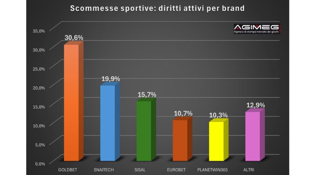 Scommesse sportive diritti attivi per brand