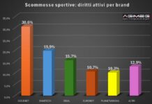 Esclusiva Agimeg. Speciale gara scommesse: GBO brand leader con oltre il 30% delle agenzie e corner. Sopra i 1.000 punti anche Snaitech, Sisal, Eurobet e Planetwin365. Ecco i punti scommesse di tutti gli operatori (2) Scommesse sportive diritti attivi per brand