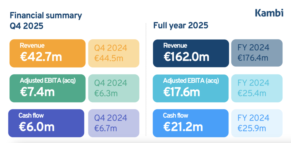 Kambi Group 2025 risultati | AGIMEG