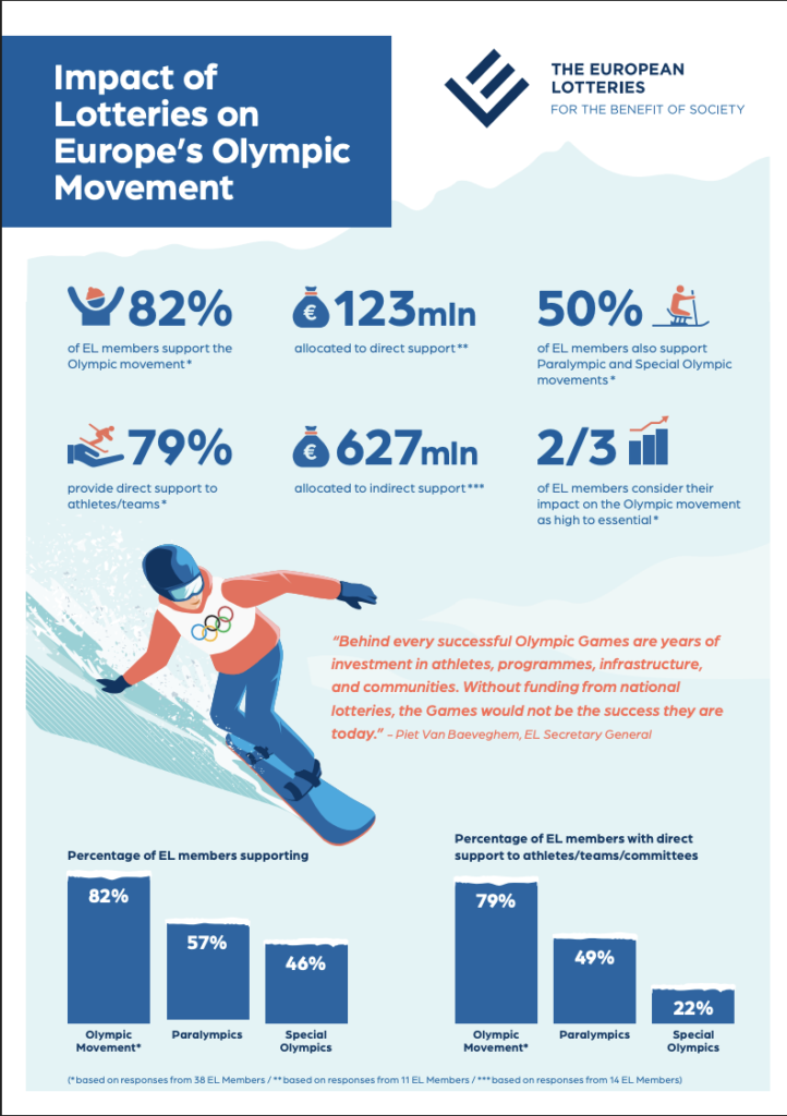 Olimpiadi Milano-Cortina 2026 lotterie europee | AGIMEG