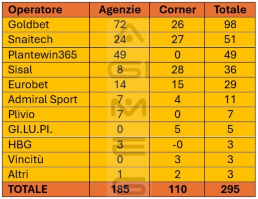 Concessionari scommesse divisi per agenzie e corner in Abruzzo | AGIMEG Concessionari scommesse divisi per agenzie e corner in Abruzzo