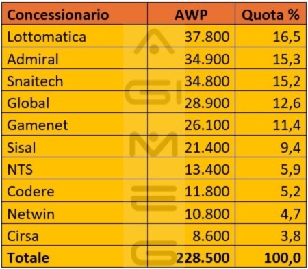 Awp slot divise per concessionario | AGIMEG Awp slot divise per concessionario
