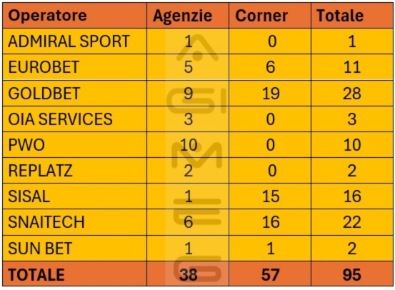 Concessionari scommesse divisi per agenzie e corner in Basilicata | AGIMEG Concessionari scommesse divisi per agenzie e corner in Basilicata