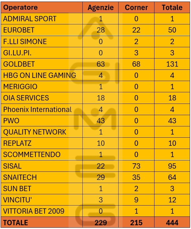 Concessionari scommesse divisi per agenzie e corner in Calabria | AGIMEG Concessionari scommesse divisi per agenzie e corner in Calabria