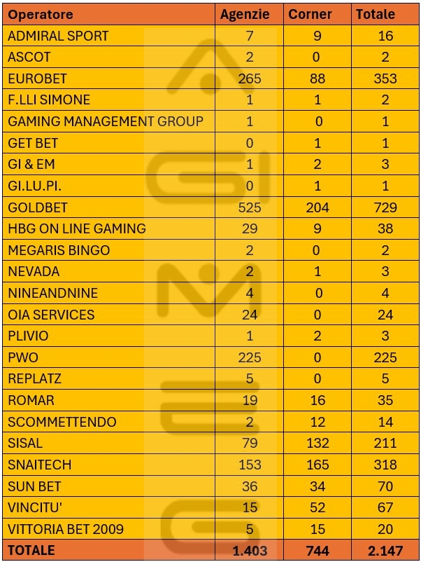 Concessionari scommesse divisi per agenzie e corner in Campania | AGIMEG Concessionari scommesse divisi per agenzie e corner in Campania
