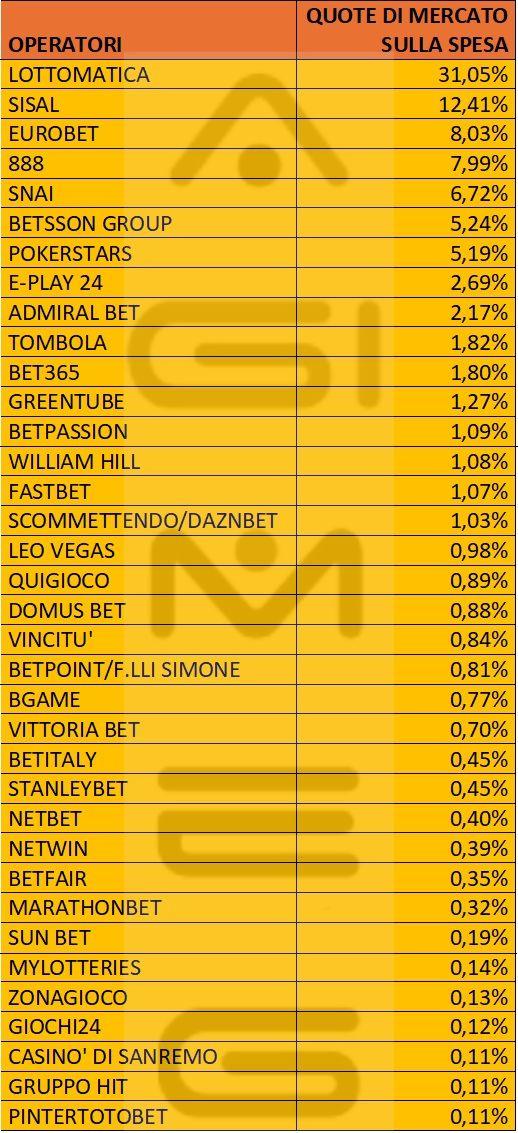 Casinò online spesa e raccolta oepratori gennaio 2026 | AGIMEG Casinò online spesa e raccolta oepratori gennaio 2026