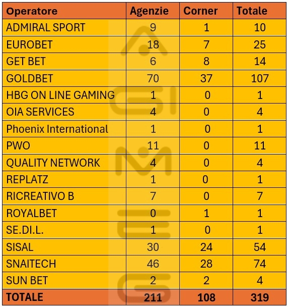 Concessionari scommesse divisi per agenzie e corner in Emilia Romagna | AGIMEG Concessionari scommesse divisi per agenzie e corner in Emilia Romagna