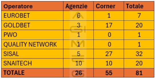 Concessionari scommesse divisi per agenzie e corner in Friuli Venezia Giulia | AGIMEG Concessionari scommesse divisi per agenzie e corner in Friuli Venezia Giulia