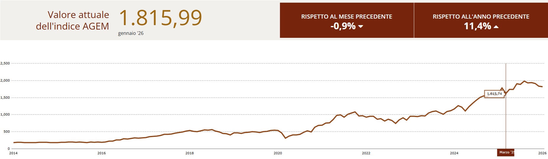indice agem gennaio 2026