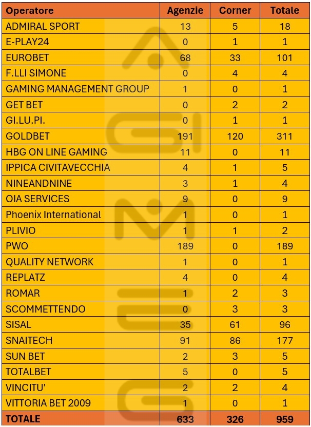 Concessionari scommesse divisi per agenzie e corner nel Lazio | AGIMEG Concessionari scommesse divisi per agenzie e corner nel Lazio