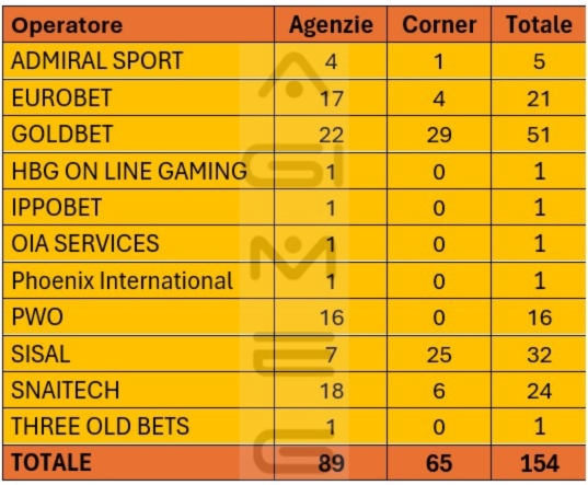 Concessionari scommesse divisi per agenzie e corner in Liguria | AGIMEG Concessionari scommesse divisi per agenzie e corner in Liguria