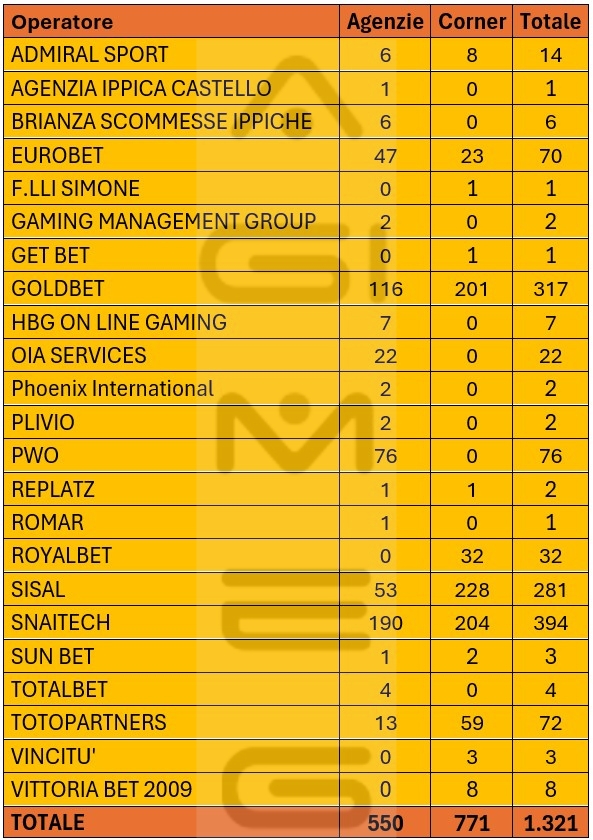Concessionari scommesse divisi per agenzie e corner in Lombardia