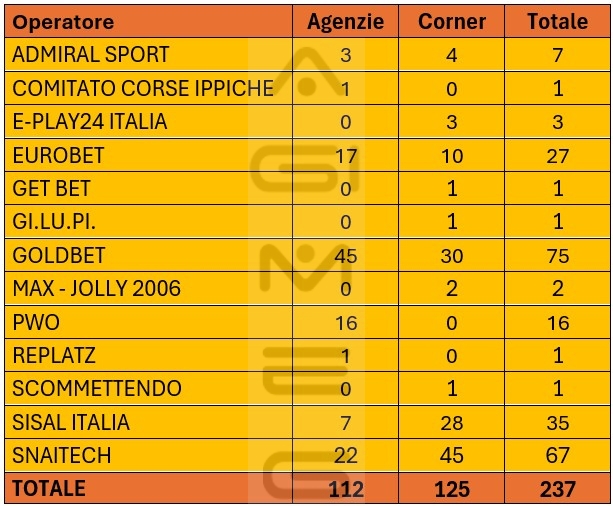 Concessionari scommesse divisi per agenzie e corner nelle Marche | AGIMEG Concessionari scommesse divisi per agenzie e corner nelle Marche