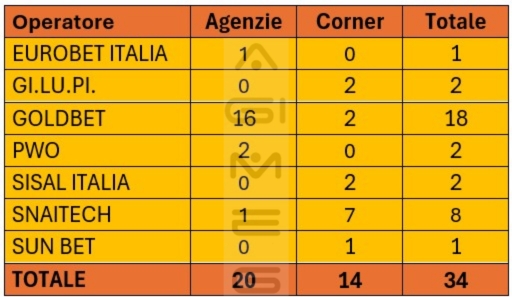Concessionari scommesse divisi per agenzie e corner nel Molise | AGIMEG Concessionari scommesse divisi per agenzie e corner nel Molise