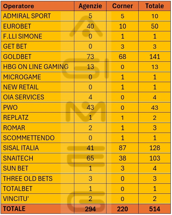 Concessionari scommesse divisi per agenzie e corner in Piemonte | AGIMEG Concessionari scommesse divisi per agenzie e corner in Piemonte