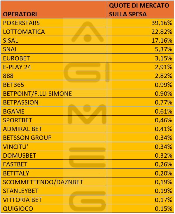 Poker a torneo online, quote di mercato sulla spesa operatori gennaio 2026