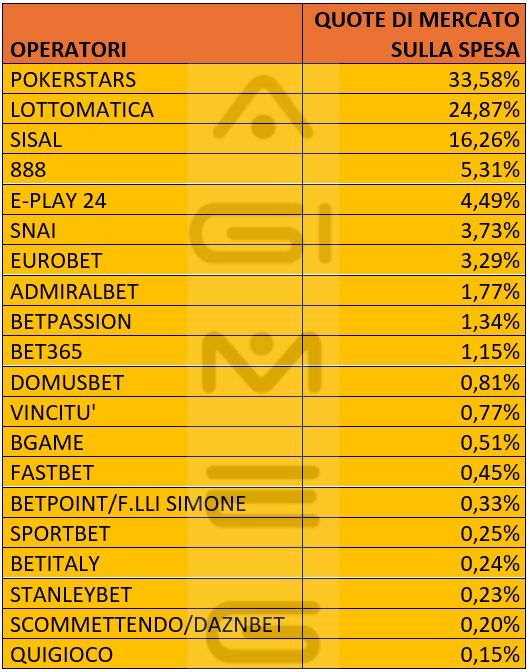 Poker cash online spesa operatori gennaio 2026 | AGIMEG Poker cash online dettaglio spesa operatori gennaio 2026