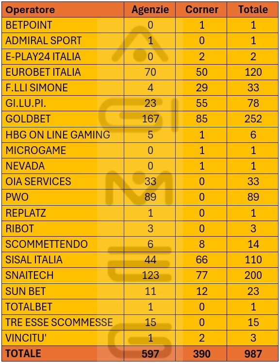 Concessionari scommesse divisi per agenzie e corner in Puglia | AGIMEG Concessionari scommesse divisi per agenzie e corner in Puglia