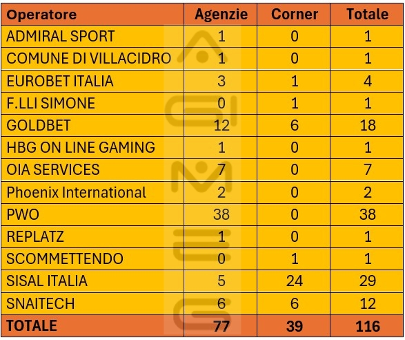 Concessionari scommesse divisi per agenzie e corner in Sardegna | AGIMEG Concessionari scommesse divisi per agenzie e corner in Sardegna