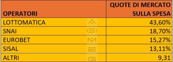 Scommesse in agenzia sportive e virtuali operatori quote di mercato gennaio 2026 | AGIMEG Scommesse in agenzia sportive e virtuali, tabella operatori quote di mercato gennaio 2026