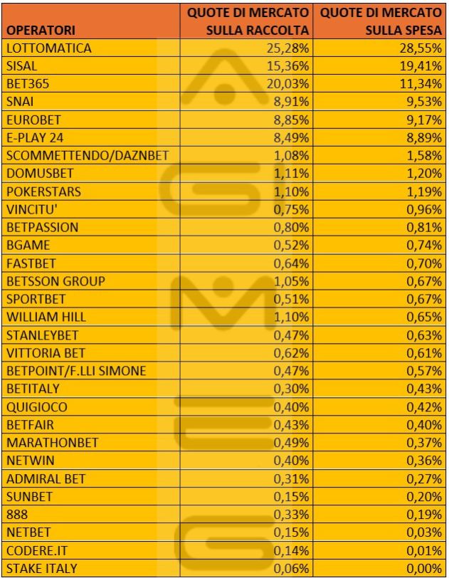 Scommesse online, tabella con quote operatori gennaio 2026