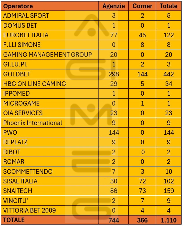 Concessionari scommesse divisi per agenzie e corner in Sicilia | AGIMEG Concessionari scommesse divisi per agenzie e corner in Sicilia