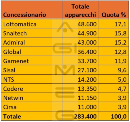 Totale apparecchi divisi per concessionario | AGIMEG Totale apparecchi divisi per concessionario
