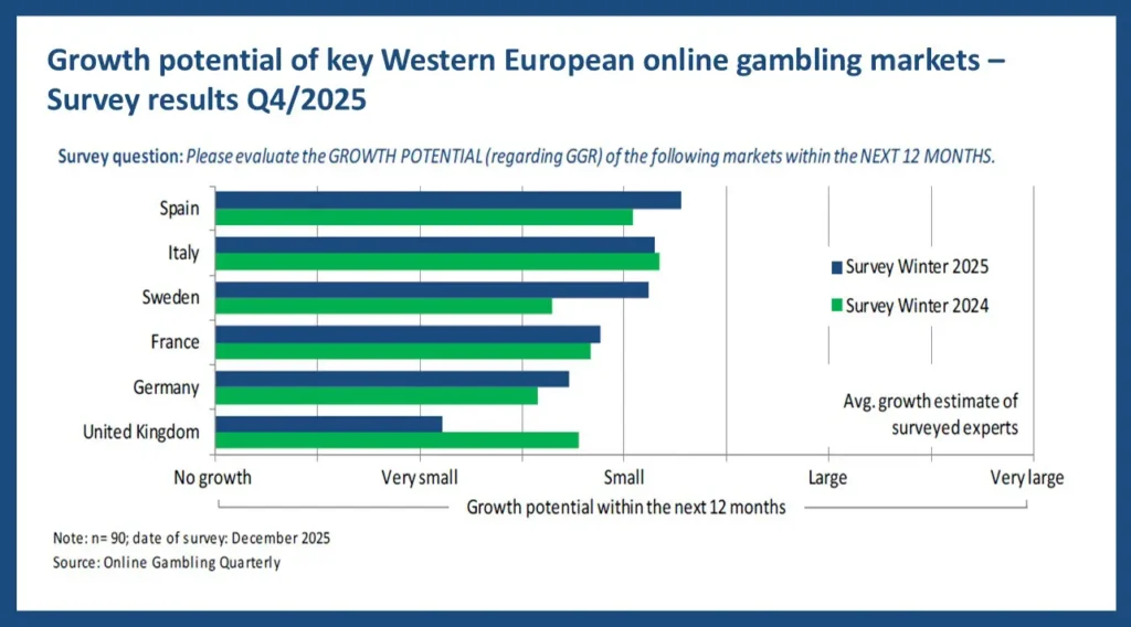 Crescita mercato online 2026 Europa | AGIMEG